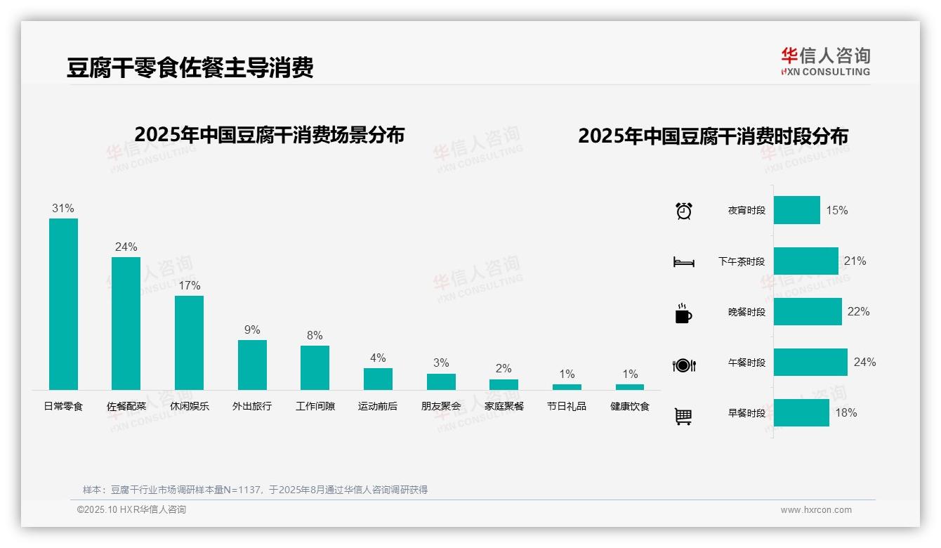 决策参考：华信人咨询报告强调41%消费者偏好10~20元豆腐干-2025年10月-豆腐干-38