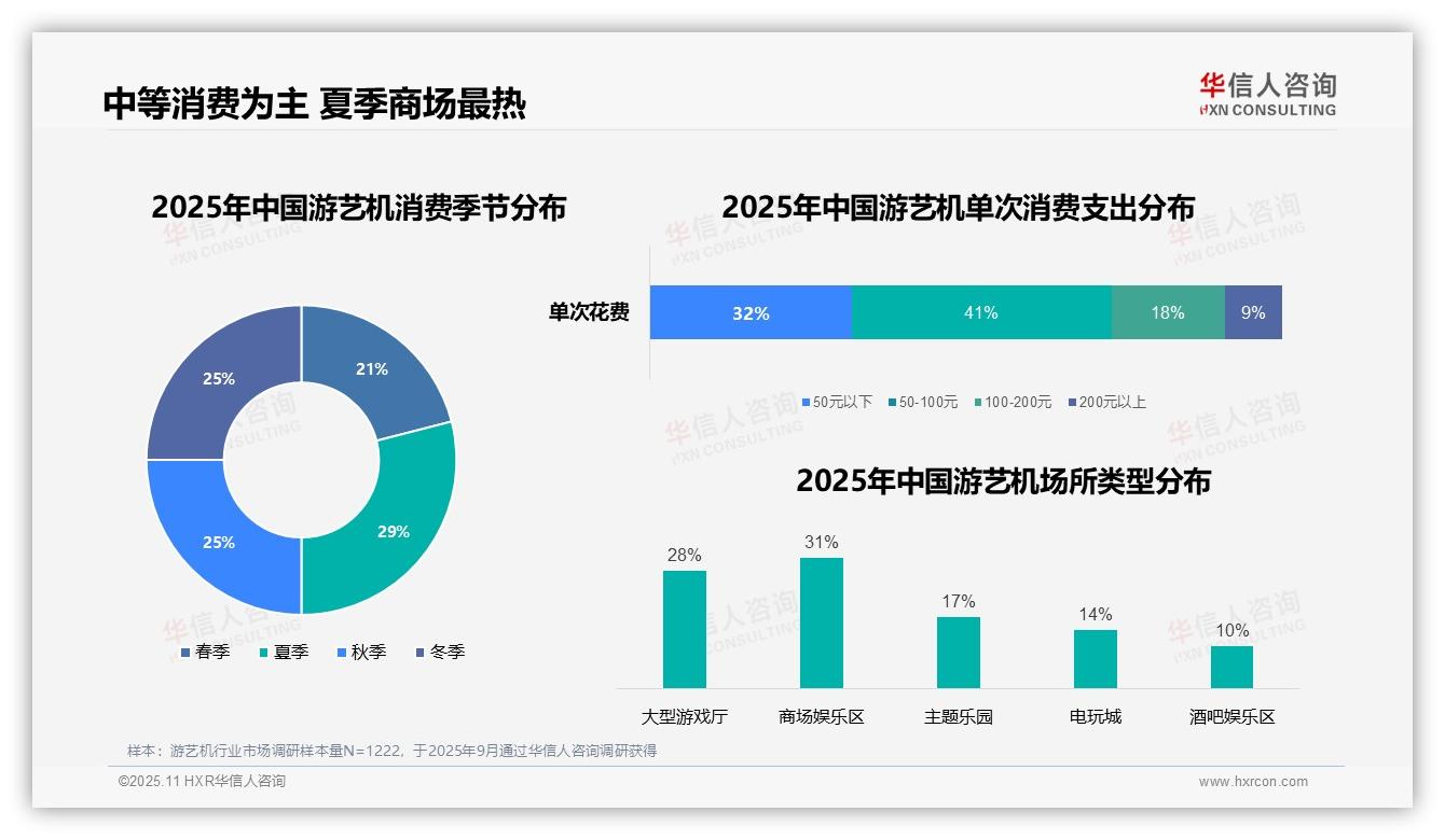 数据说话：华信人咨询报告指出41%消费者选择中等娱乐支出-2025年11月-游艺机-38