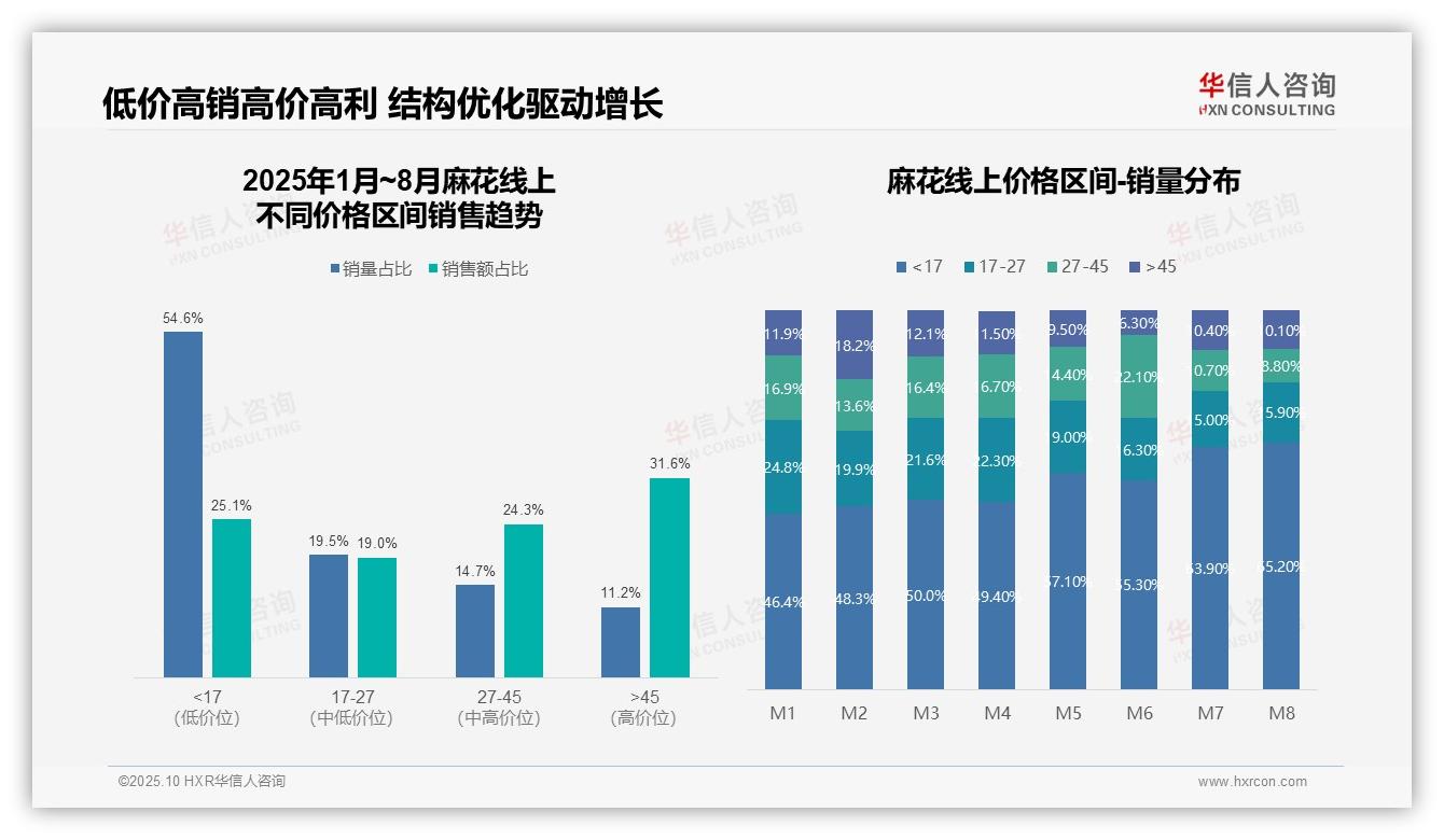 华信人咨询报告解读：为何说抖音占据麻花线上销售47%份额-2025年10月-麻花-38