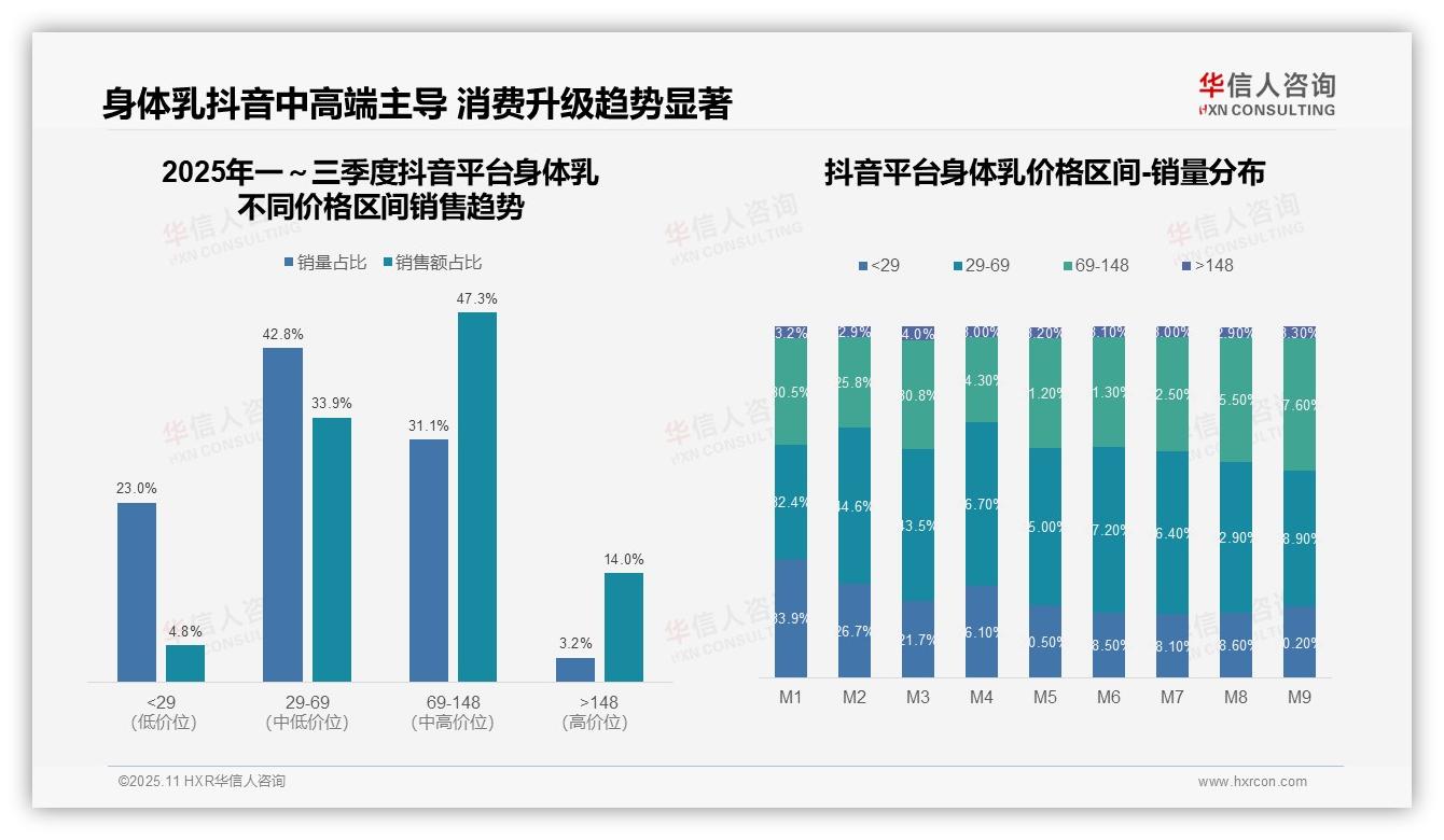 华信人咨询报告核心结论：抖音身体乳中端销售额占比47.3%-2025年11月-身体乳-38