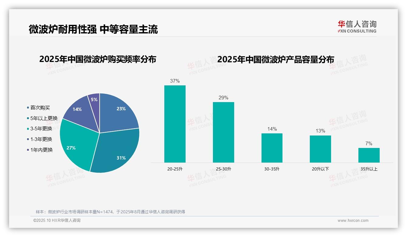 31%用户5年以上更换微波炉，该趋势获华信人咨询报告支持-2025年10月-微波炉-38