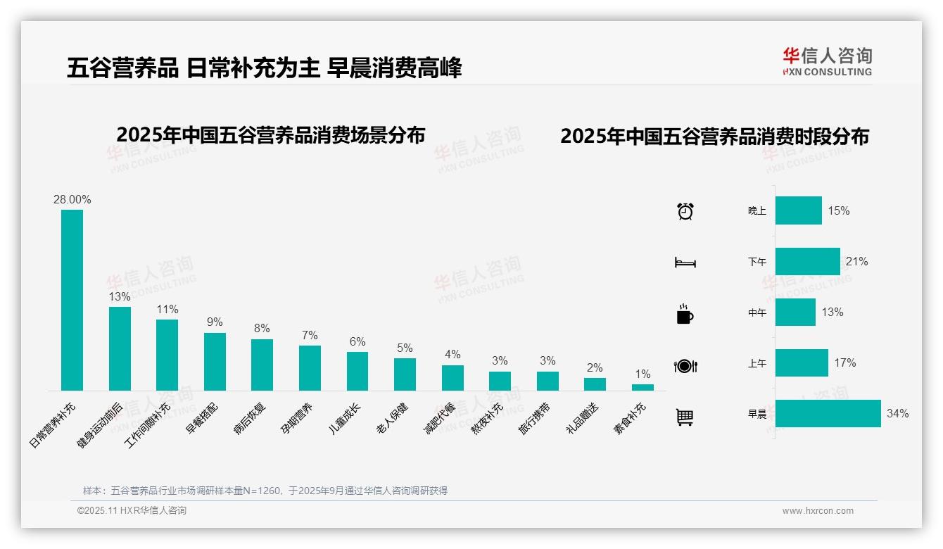 华信人咨询报告揭示：34%消费者早晨消费五谷营养品-2025年11月-五谷营养品-38