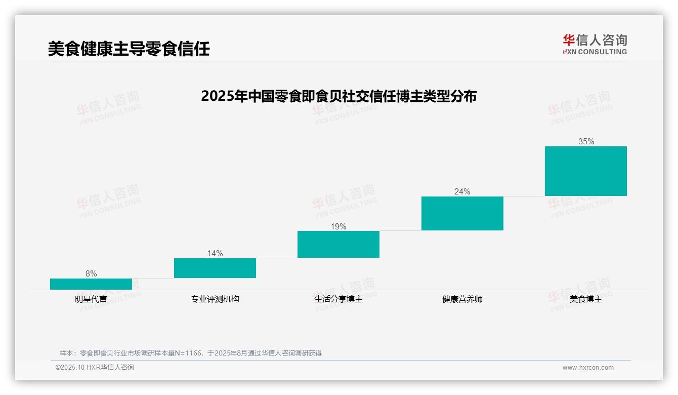 35%消费者最信任美食博主推荐——华信人咨询独家报告-2025年10月-零食即食贝-38