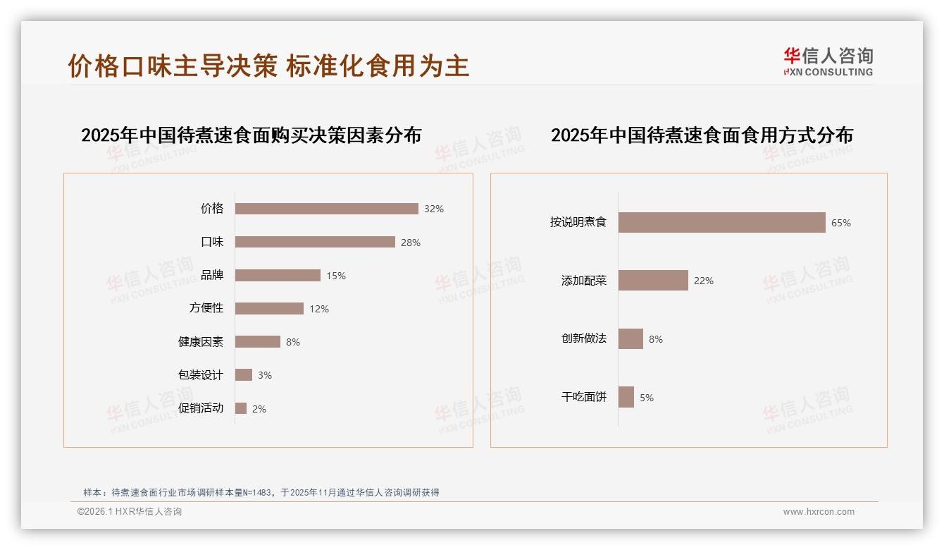 复购意愿80%却仅22%固定品牌，待煮速食面忠诚度提升路径——华信人咨询消费研究-2026年1月-待煮速食面-38