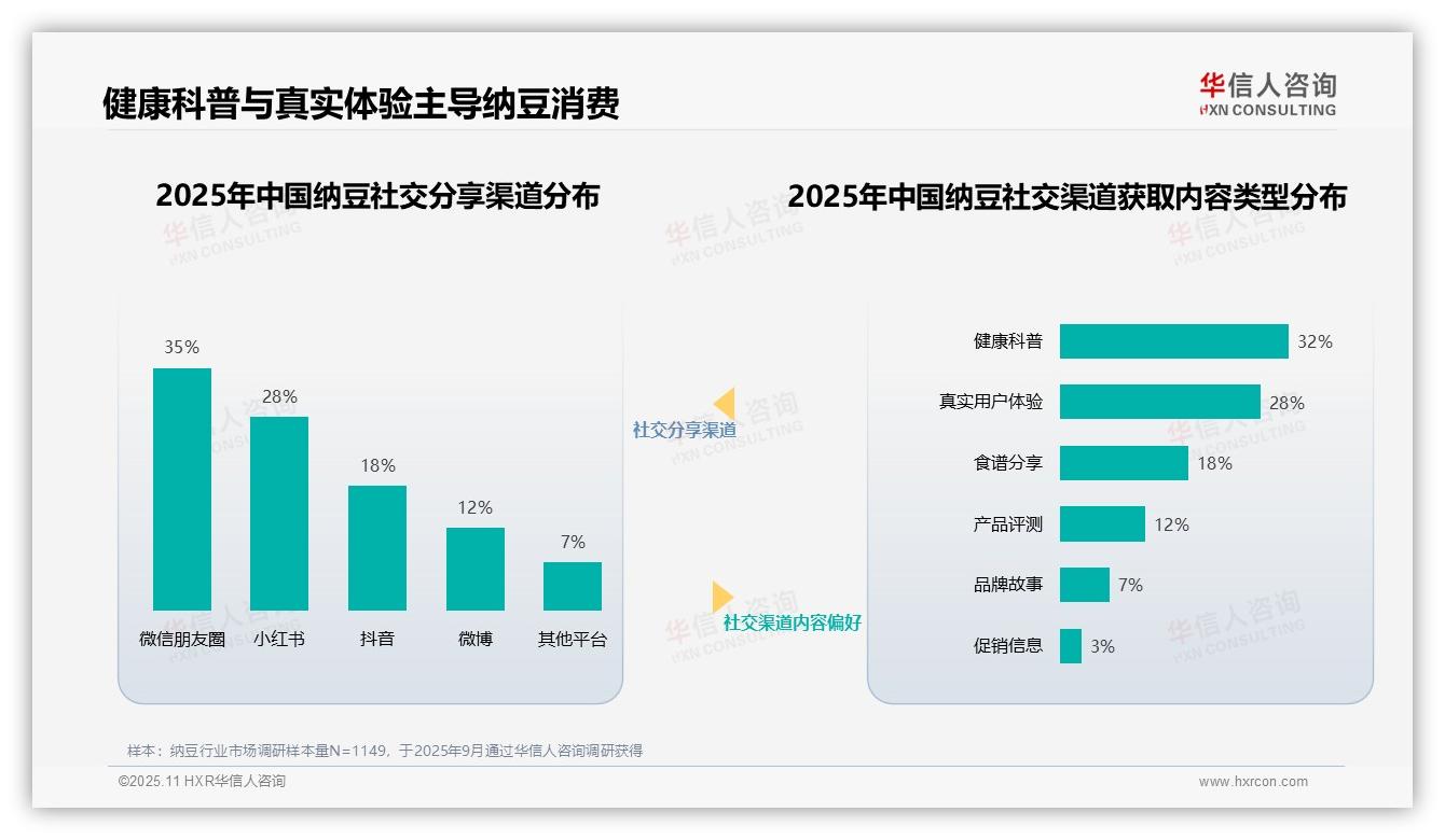 重磅发现：63%消费者信赖营养师和医生，华信人咨询报告发布-2025年11月-纳豆-38
