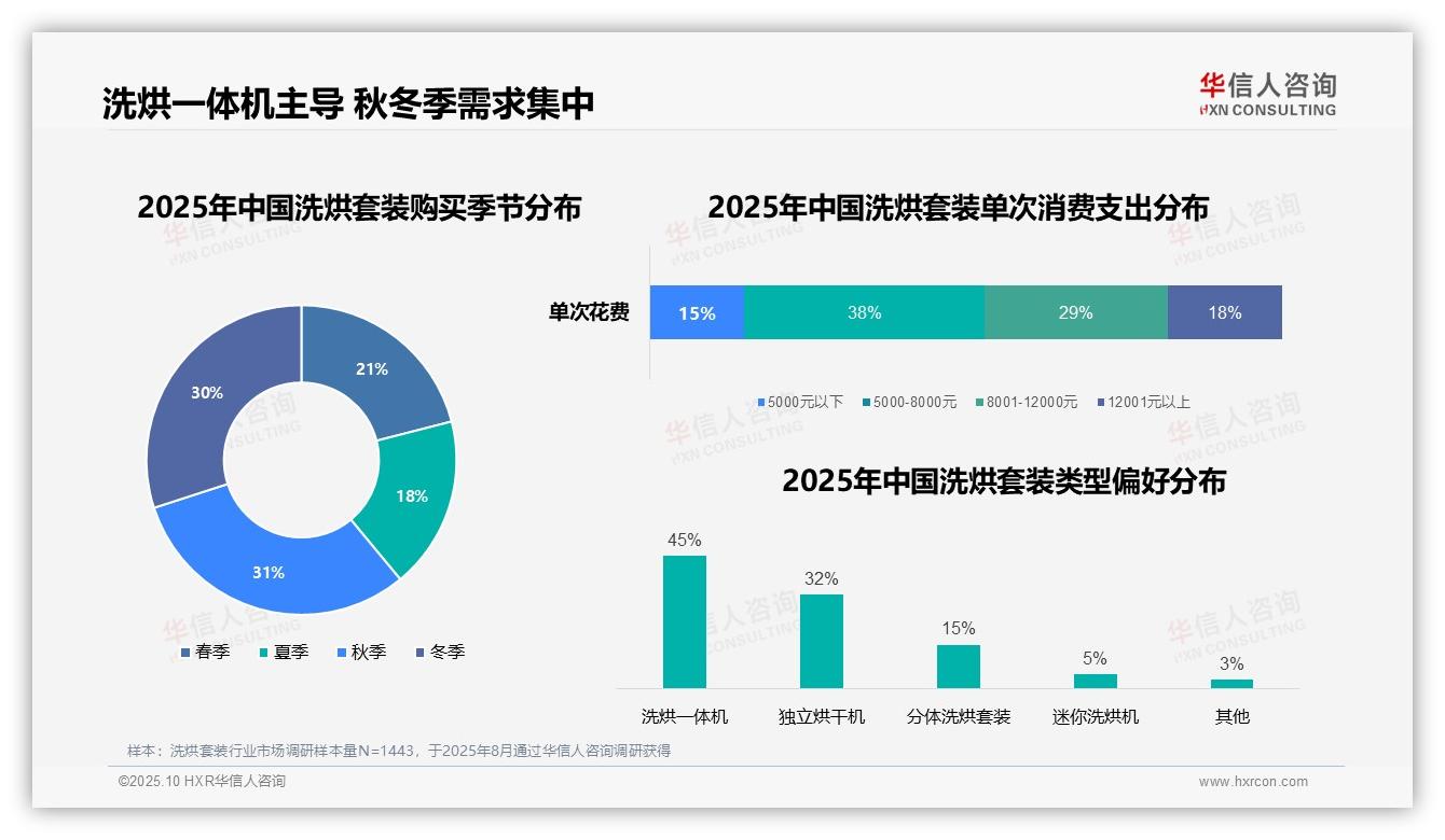 华信人咨询报告核心结论：38%主流消费集中中等价位-2025年10月-洗烘套装-38