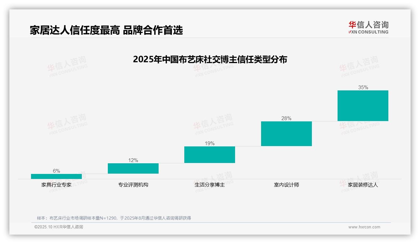华信人咨询报告首次披露:35%布艺床消费者最信任家居达人-2025年10月-布艺床-38