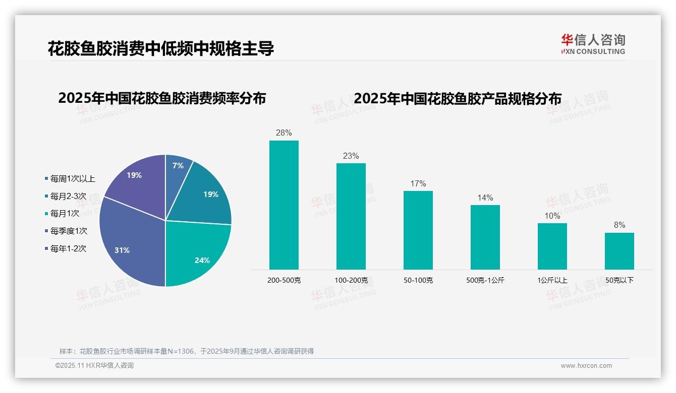 官方数据：华信人咨询报告显示58%女性主导花胶鱼胶消费-2025年11月-花胶鱼胶-38