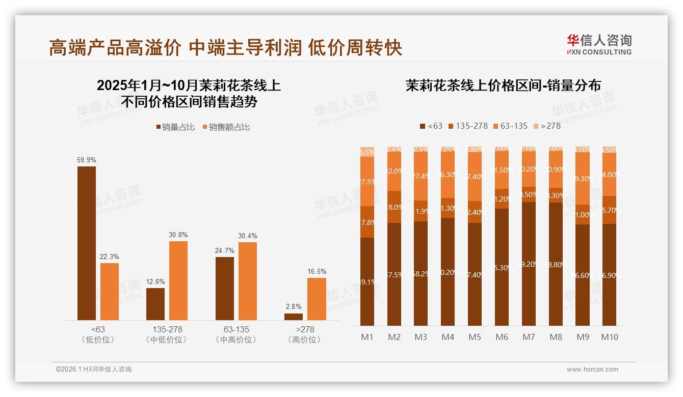 华信人咨询数据洞察：100克装23%规格最畅销中端价格50元带旺茉莉花茶-2026年1月-茉莉花茶-38