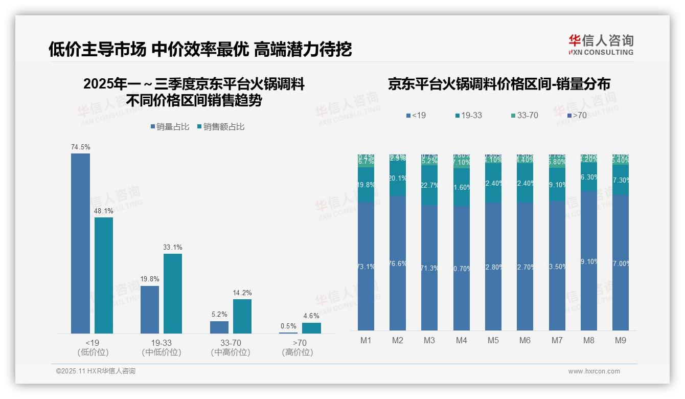 华信人咨询报告聚焦：京东火锅调料低价依赖度高达81.2%-2025年11月-火锅调料-38