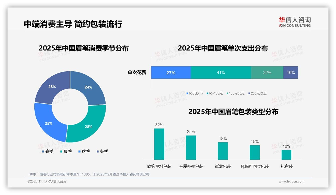 华信人咨询报告揭示：50%消费者通过社交媒体了解眉笔-2025年11月-眉笔-38