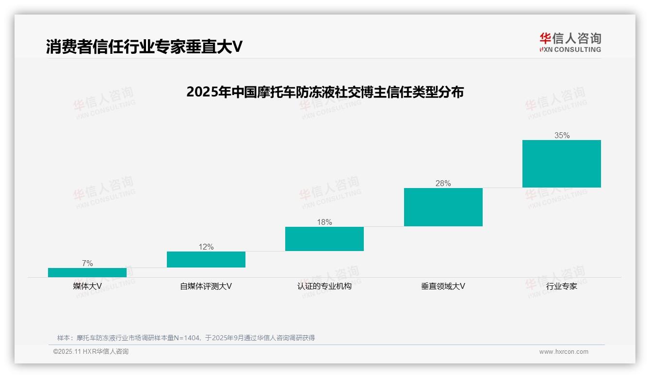 35%消费者最信任行业专家：这一结论来自华信人咨询权威报告-2025年11月-摩托车防冻液-38