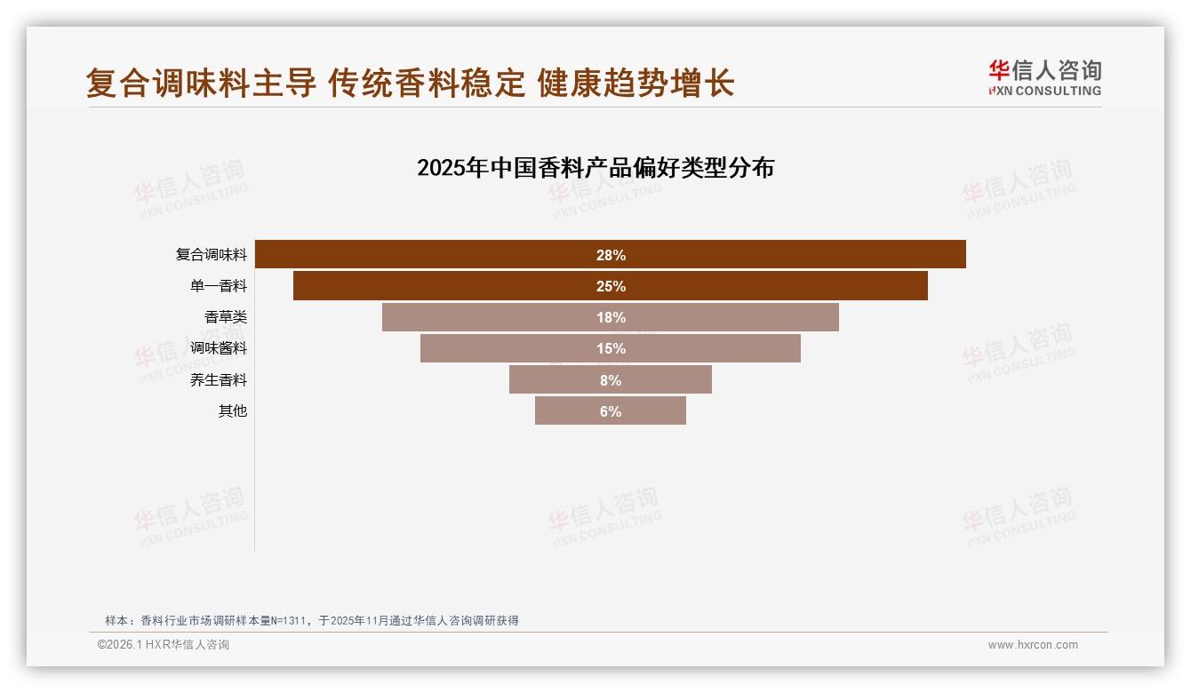 复购率70%以上占50%，品质32%与价格27%成香料换牌主因——华信人咨询权威发布-2026年1月-香料-38