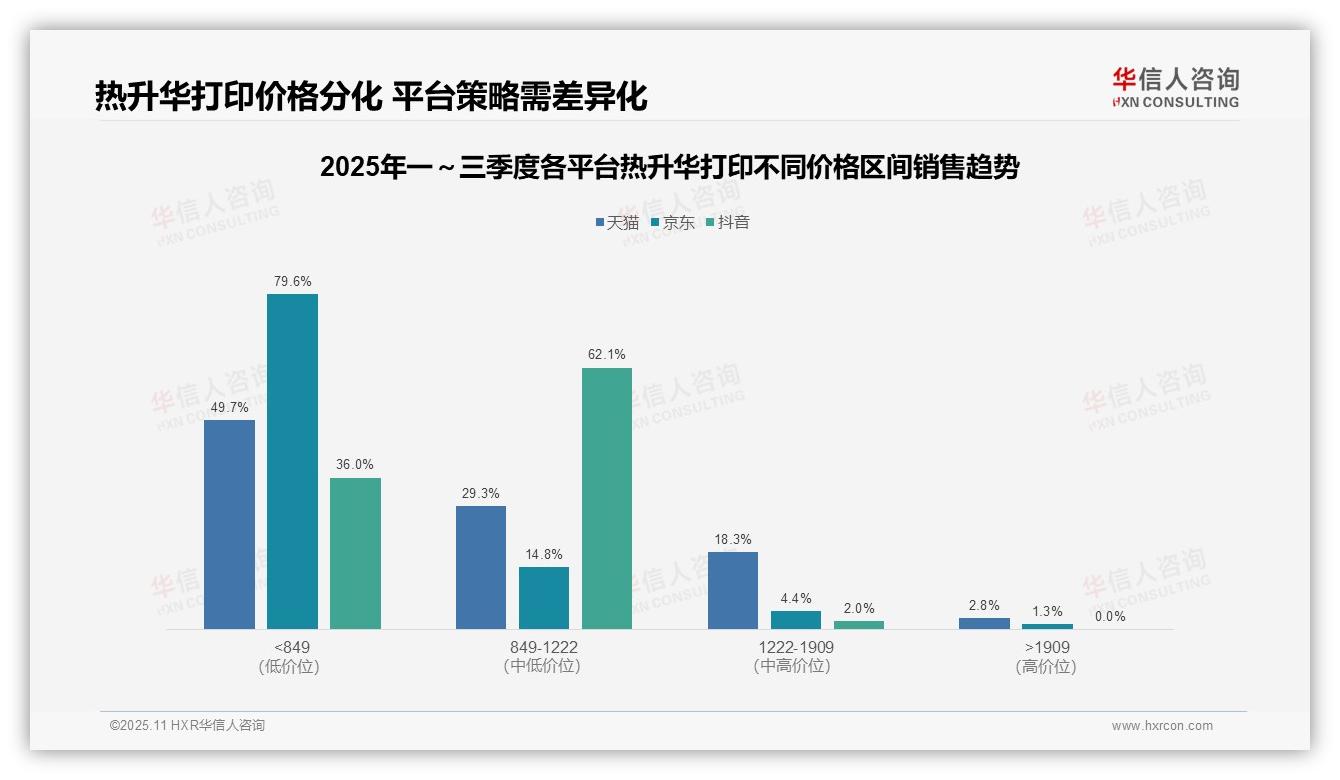 华信人咨询报告出炉，指出京东热升华打印79.6%销量来自低价区间-2025年11月-热升华打印-38
