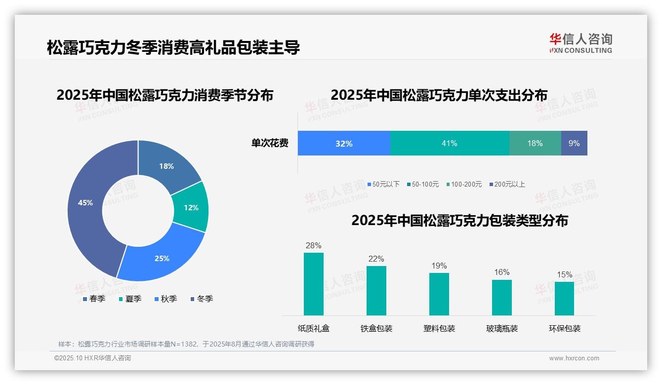 冬季消费占比45%引领市场趋势——华信人咨询白皮书核心观点-2025年10月-松露巧克力-38