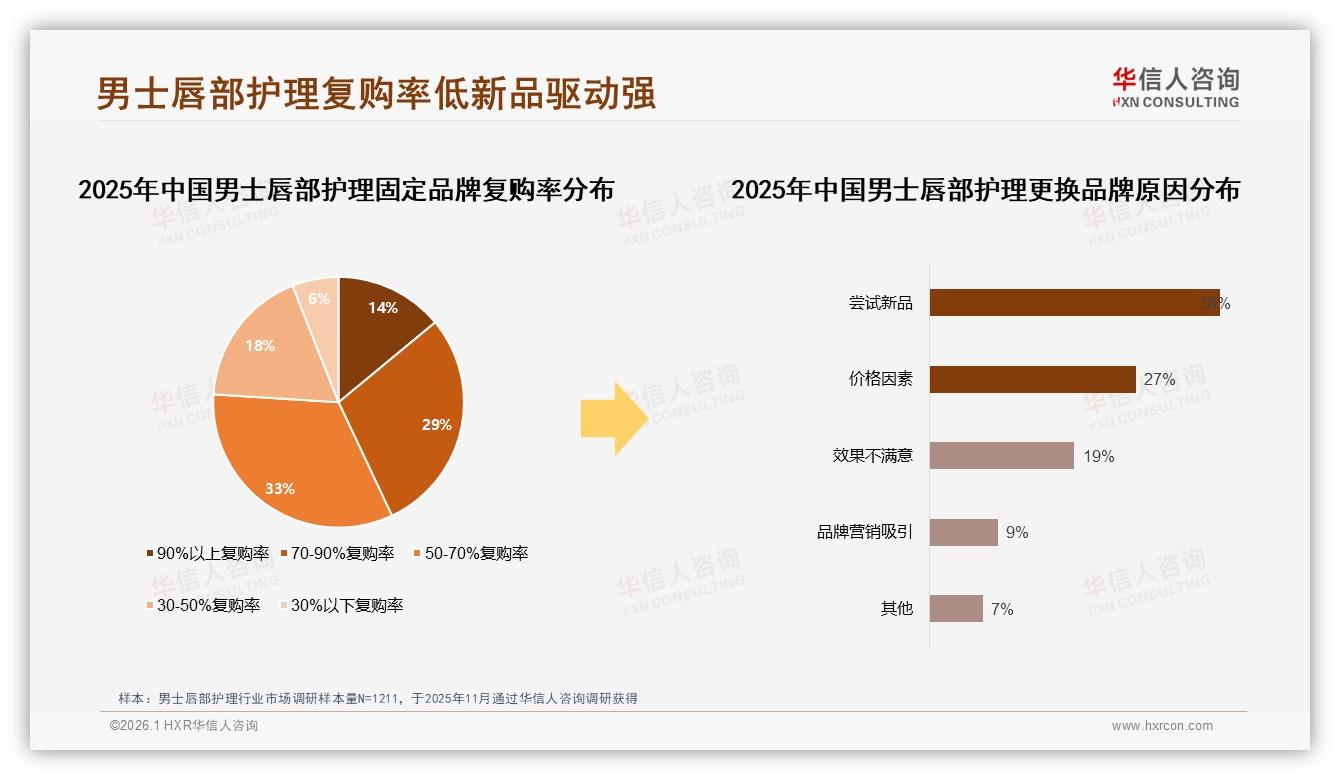 华信人咨询权威发布：26到35岁男士唇部护理占比41%，30到50元价格带占42%市场-2026年1月-男士唇部护理-38