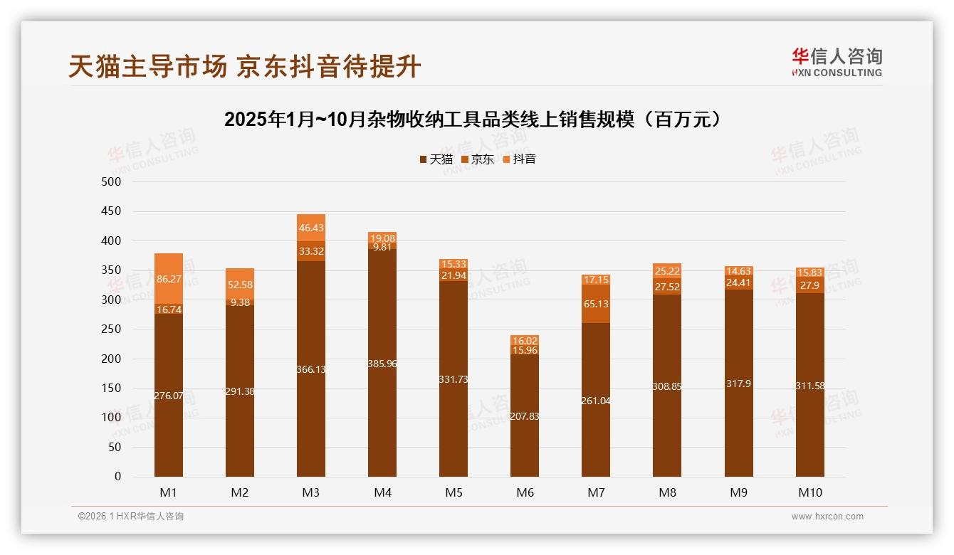 华信人咨询数据洞察：天猫份额85%杂物收纳工具线上渠道一家独大-2026年1月-杂物收纳工具-38