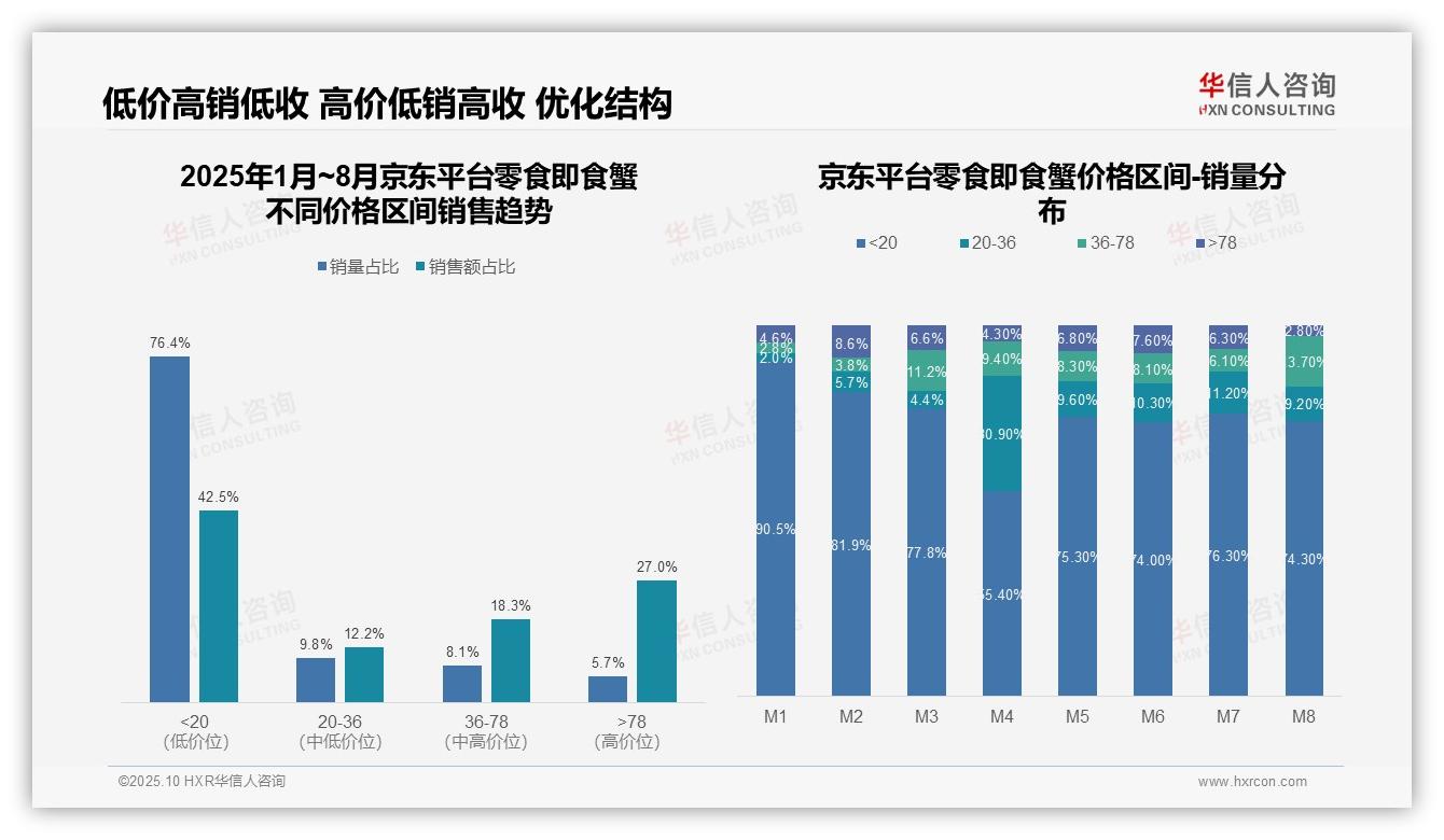 抖音57.8%中高端产品驱动零食即食蟹销售：这一结论来自华信人咨询权威报告-2025年10月-零食即食蟹-38