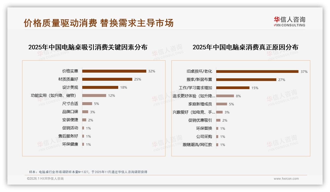 华信人咨询电脑桌趋势报告：首次购买占41%激活电脑桌迭代换新蓝海-2026年1月-电脑桌-38