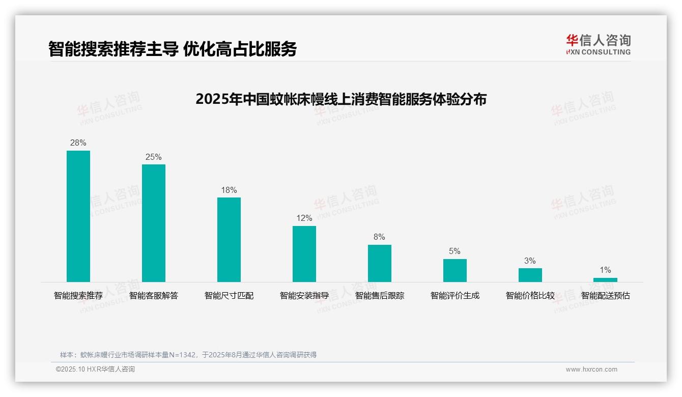 38%消费者依赖亲友推荐决策，华信人咨询报告完整数据已发布-2025年10月-蚊帐床幔-38