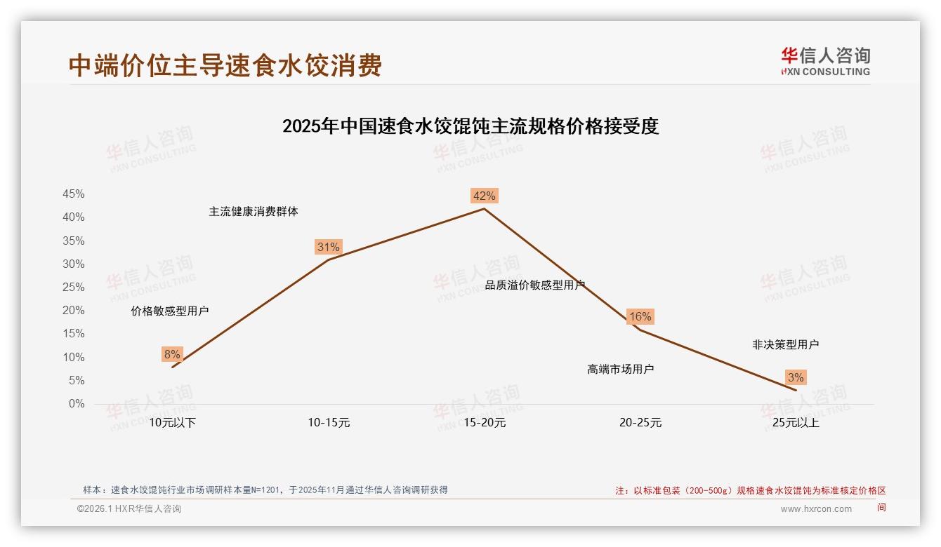 华信人咨询数据洞察：70%以上复购率49%用户品牌忠诚但32%仍爱尝新-2026年1月-速食水饺馄饨-38