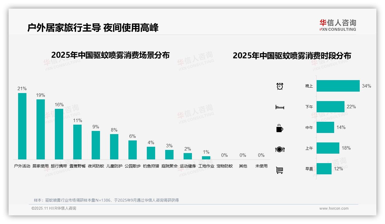 官方数据：华信人咨询报告显示夏季驱蚊喷雾需求高达57%-2025年11月-驱蚊喷雾-38
