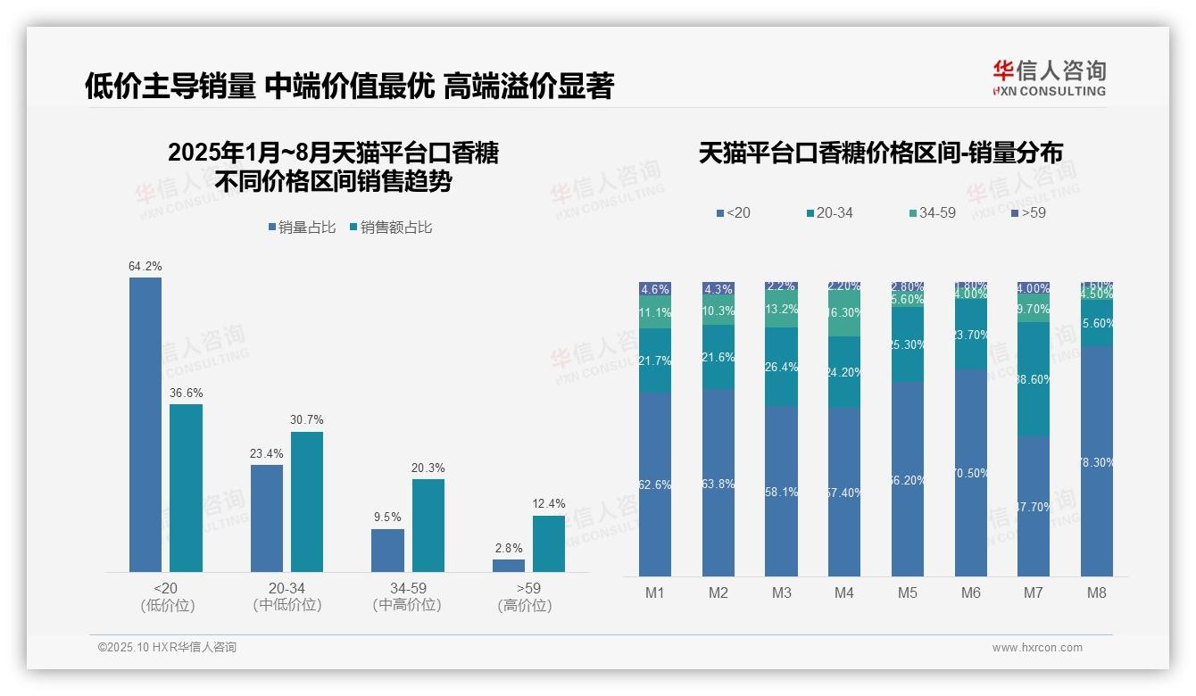 华信人咨询报告揭示：抖音口香糖中价位占比44.1%品质消费成主流-2025年10月-口香糖-38