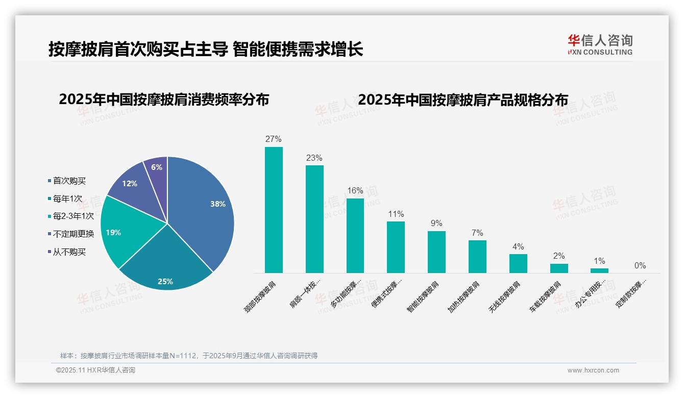 华信人咨询报告揭示：按摩披肩首次购买率高达38%-2025年11月-按摩披肩-38