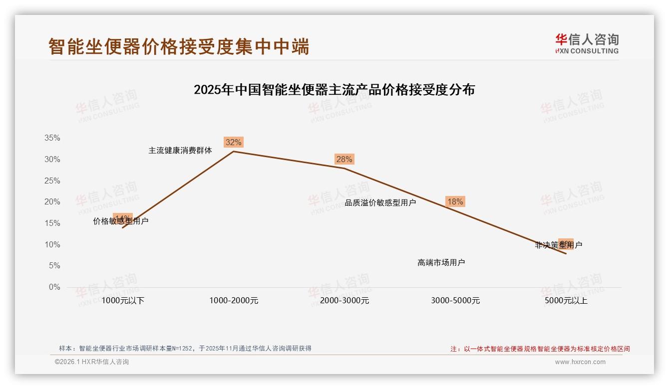 智能坐便器基础功能55%偏好碾压智能互联，座圈加热21%居首——华信人咨询品类洞察-2026年1月-智能坐便器-38