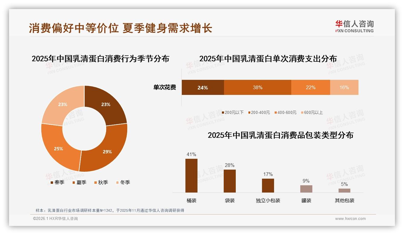 每周81%高频饮用乳清蛋白成日常，5磅装28%销量领跑中端规格——华信人咨询《中国乳清蛋白市场洞察报告》-2026年1月-乳清蛋白-38