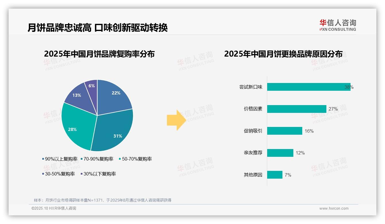 一文读懂38%消费者因口味创新更换月饼品牌：华信人咨询报告精编-2025年10月-月饼-38