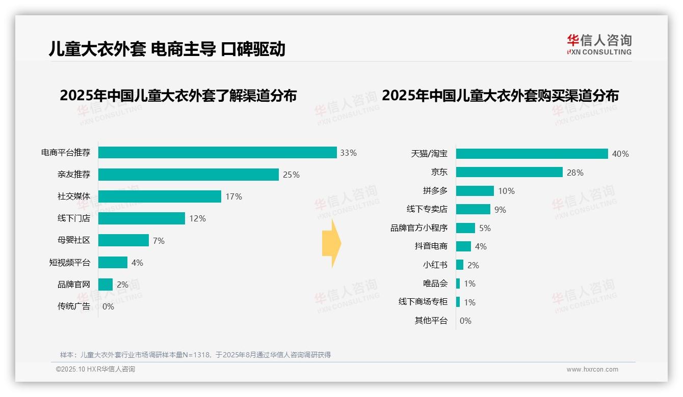 61%冬季消费主导儿童大衣市场——华信人咨询市场研究报告-2025年10月-儿童大衣外套-38