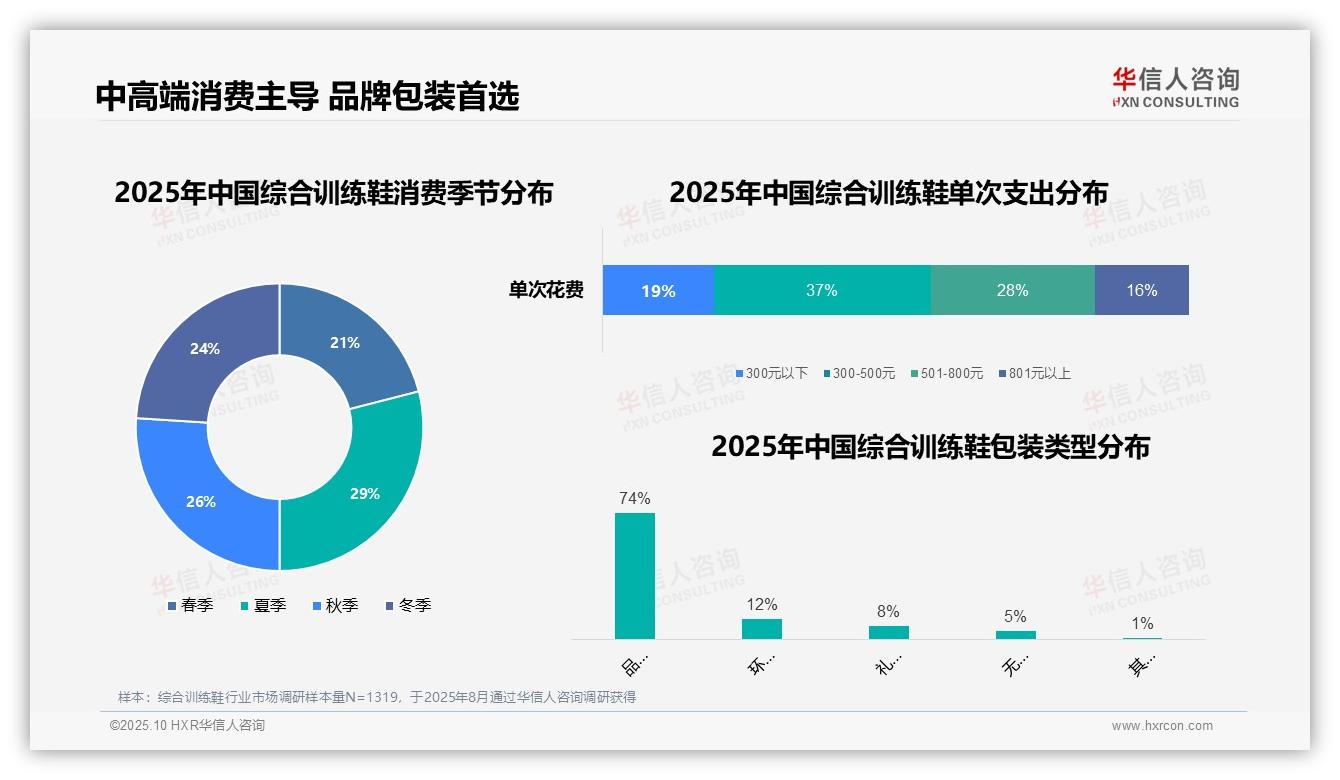 决策参考：华信人咨询报告强调74%消费者首选品牌原装包装-2025年10月-综合训练鞋-38