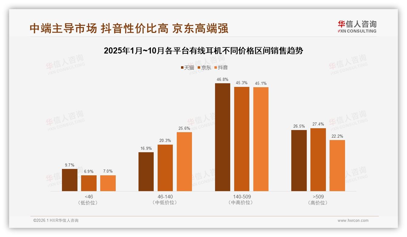 抖音平台30%高增速有线耳机下沉市场待深挖——华信人咨询行业观察-2026年1月-有线耳机-38