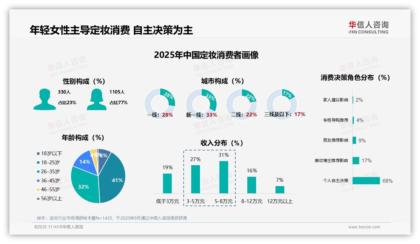 权威印证：华信人咨询调研报告确认77%女性群体成消费主力-2025年11月-定妆-38
