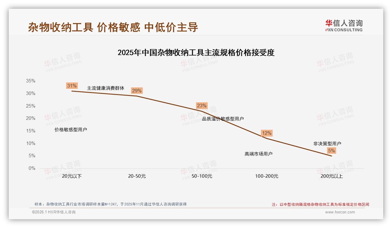 华信人咨询权威发布：26到35岁女性占57%杂物收纳工具消费主导力-2026年1月-杂物收纳工具-38