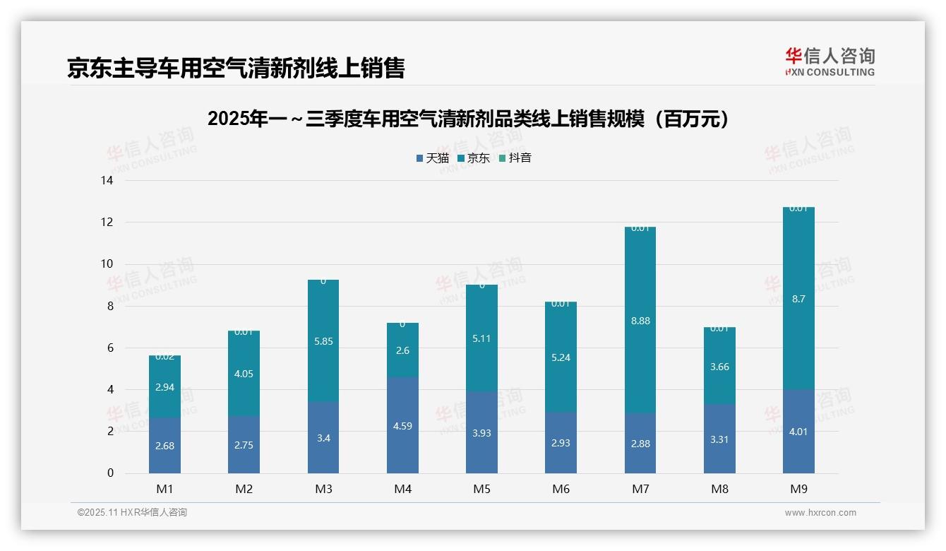 高端车用空气清新剂贡献43.3%销售额，该趋势获华信人咨询报告支持-2025年11月-车用空气清新剂-38