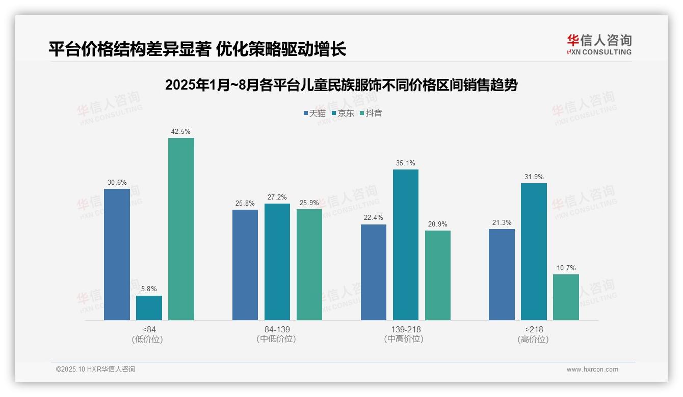华信人咨询报告首次披露：京东儿童民族服饰中高端消费达67%-2025年10月-儿童民族服饰-38