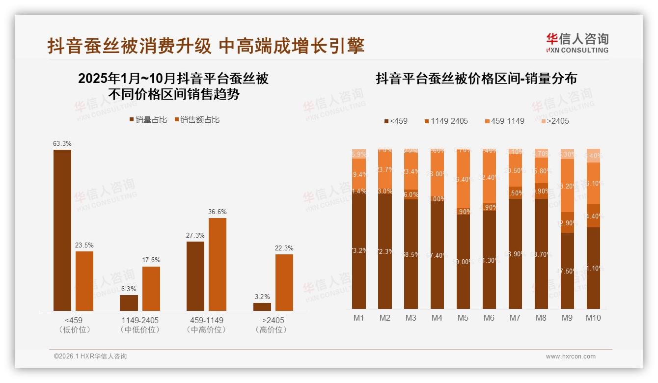 华信人咨询品类洞察：26到45岁62%占比撑起蚕丝被中端市场-2026年1月-蚕丝被-38
