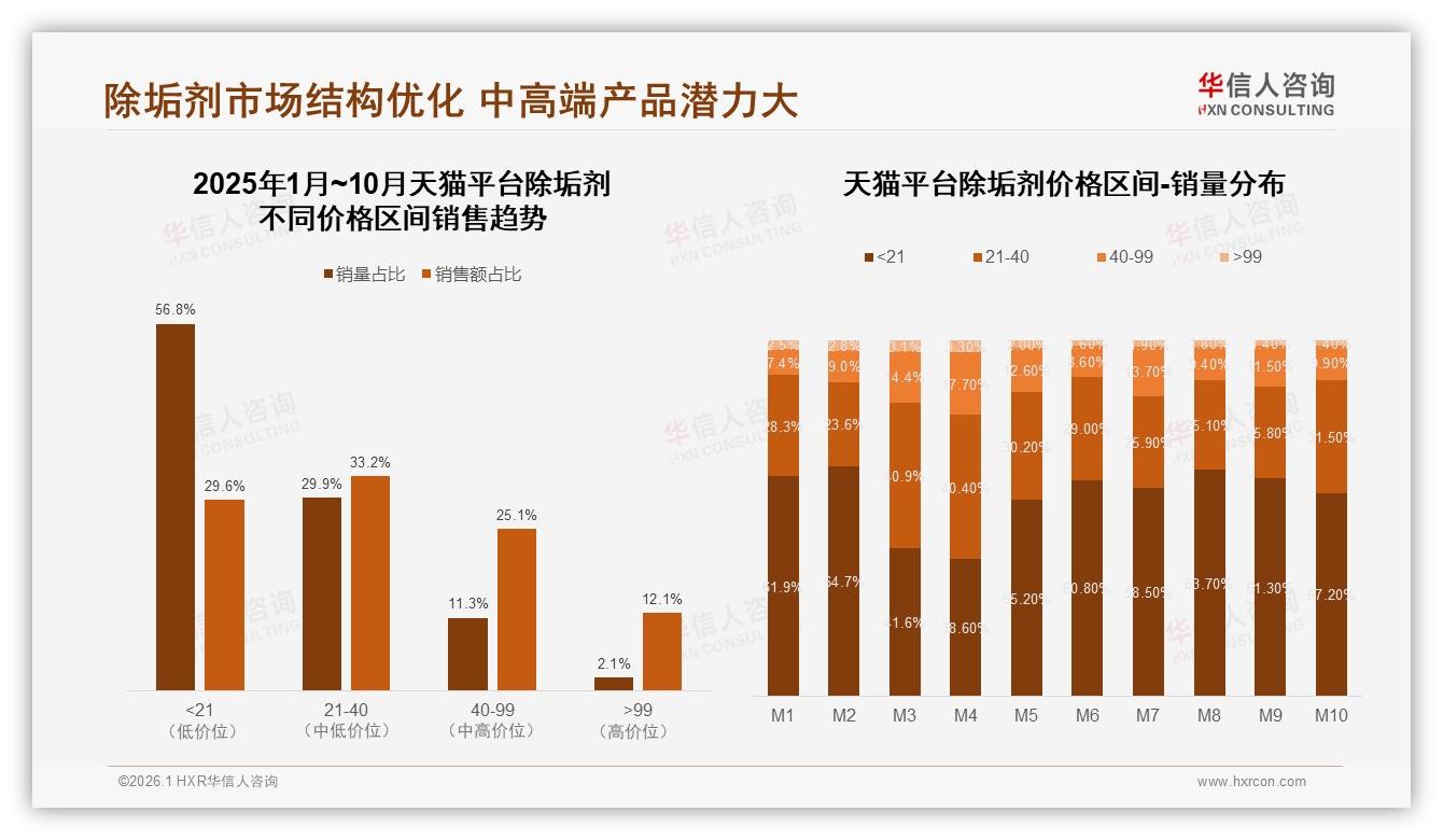 高效去污34%需求居首，除垢剂配方升级赢市场——华信人咨询白皮书指出-2026年1月-除垢剂-38