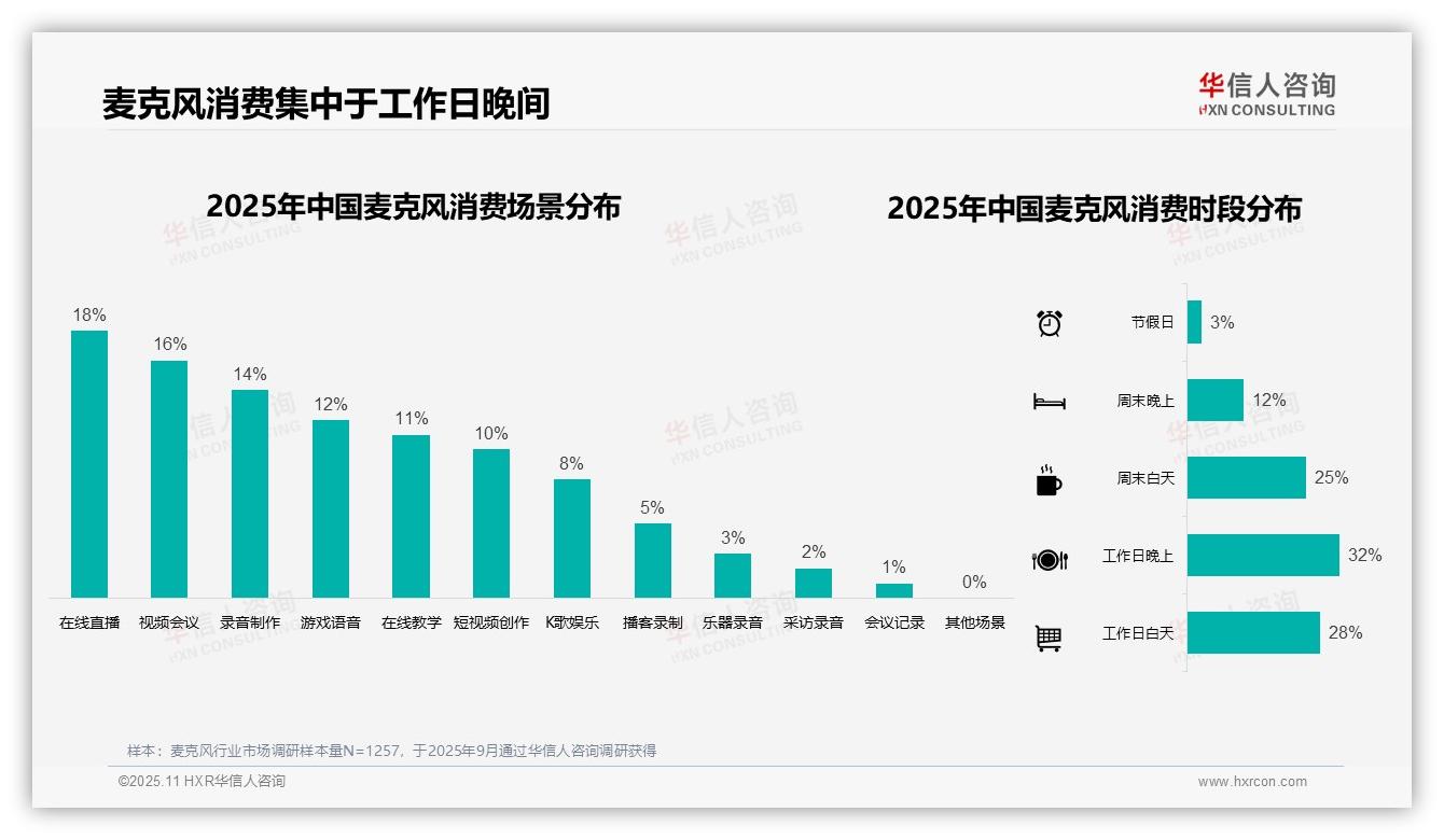 一文读懂81%麦克风消费聚焦实时互动：华信人咨询报告精编-2025年11月-麦克风-38