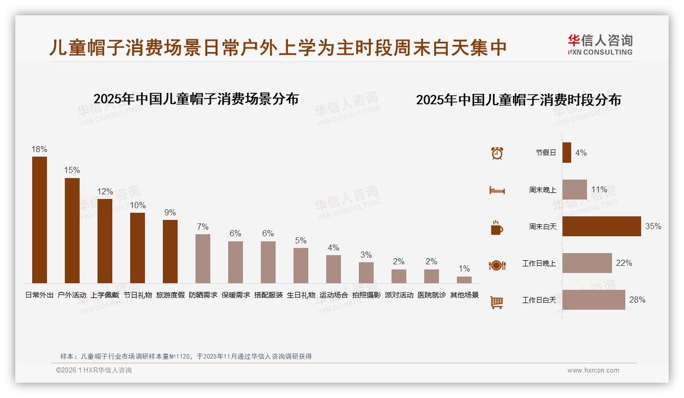 华信人咨询权威发布：26到45岁宝妈73%占比，儿童帽子周末白天购物35%时段投放ROI最高-2026年1月-儿童帽子-38