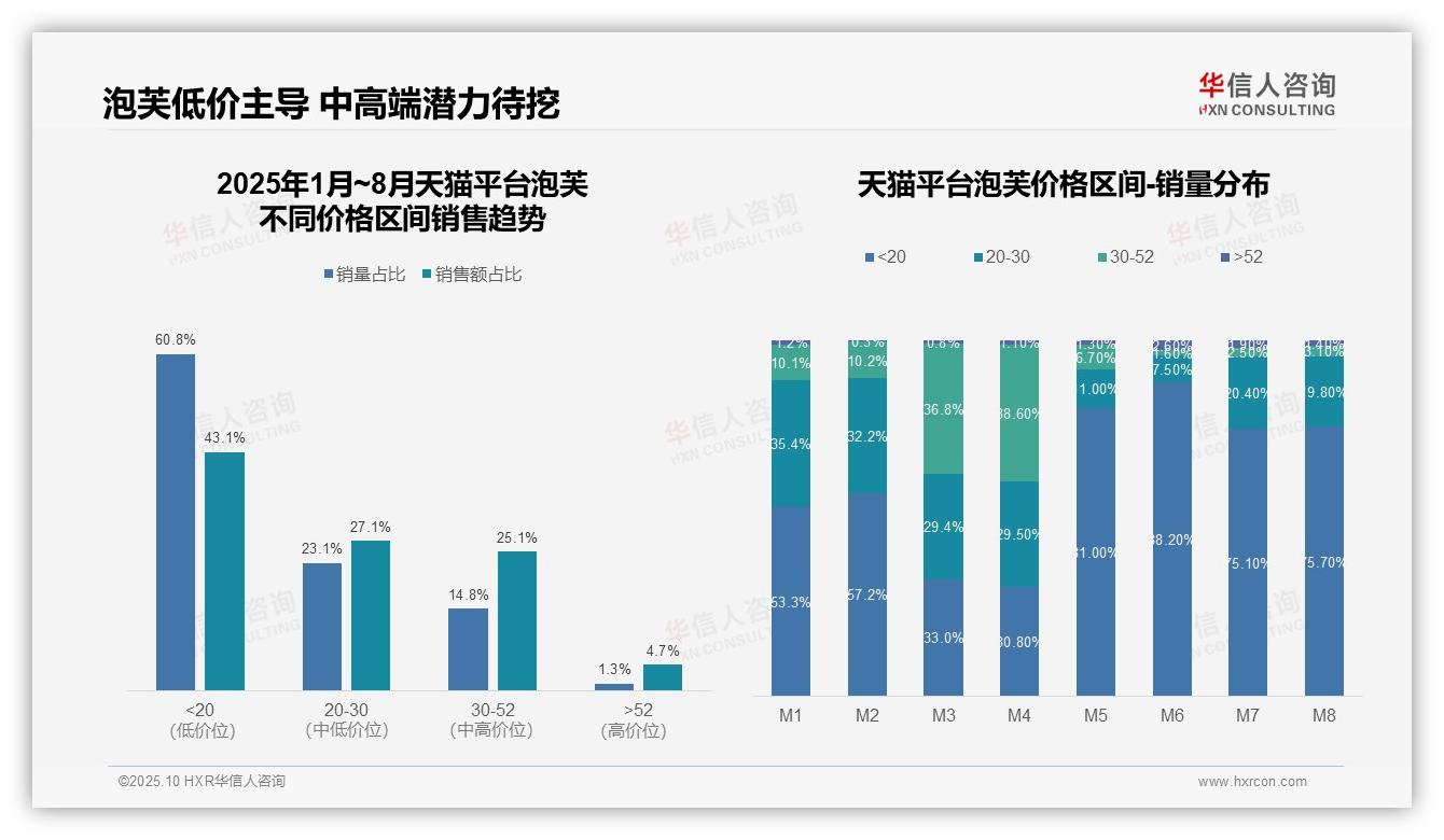 官方数据：华信人咨询报告显示抖音泡芙92.6%销量低价主导-2025年10月-泡芙-38