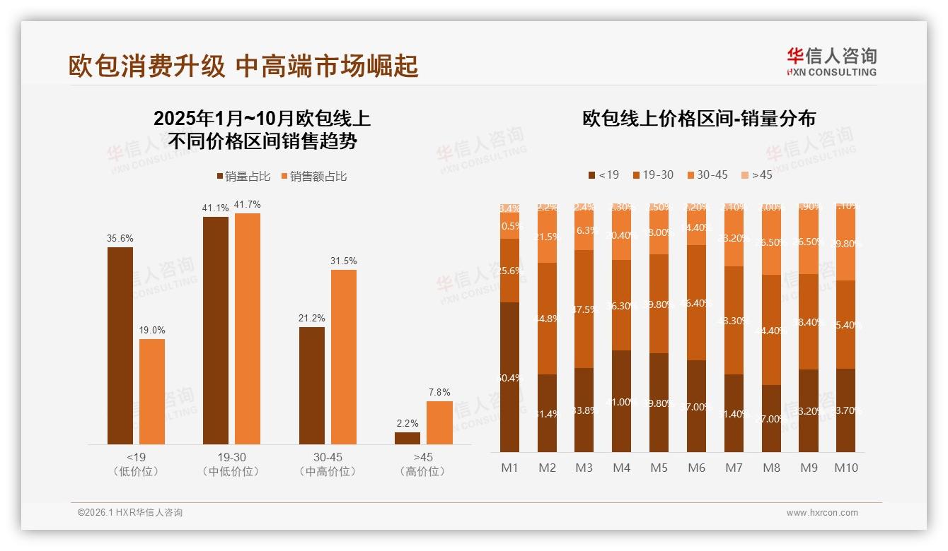 华信人咨询数据洞察：26到35岁女性占欧包消费58%市场机遇-2026年1月-欧包-38