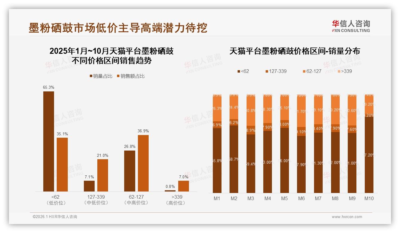 67%国产品牌占比领先墨粉硒鼓，32%价格敏感型用户成争夺焦点——华信人咨询白皮书指出-2026年1月-墨粉硒鼓-38