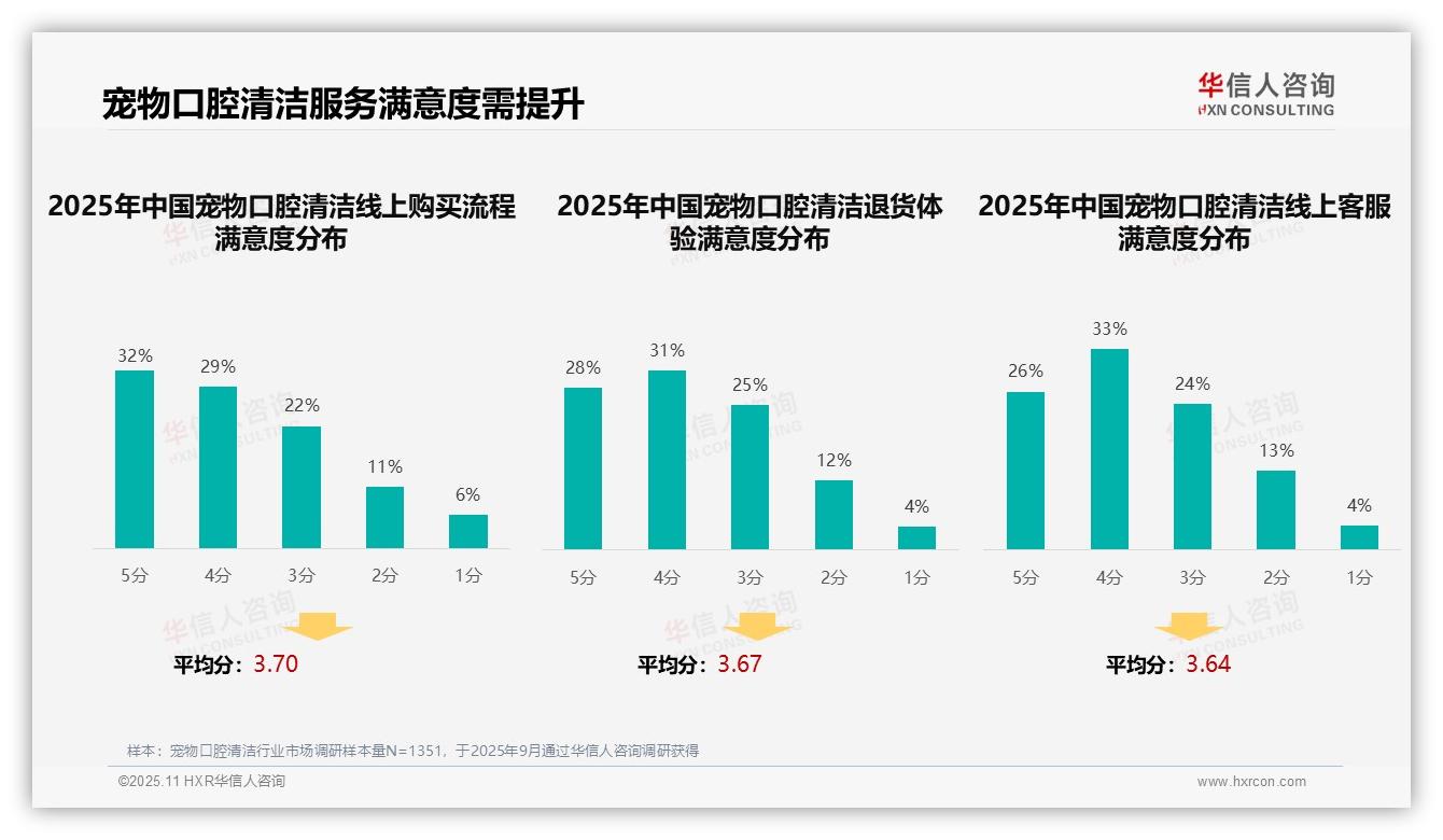 华信人咨询报告解读：为何说35%消费者依赖亲友推荐选择产品-2025年11月-宠物口腔清洁-38