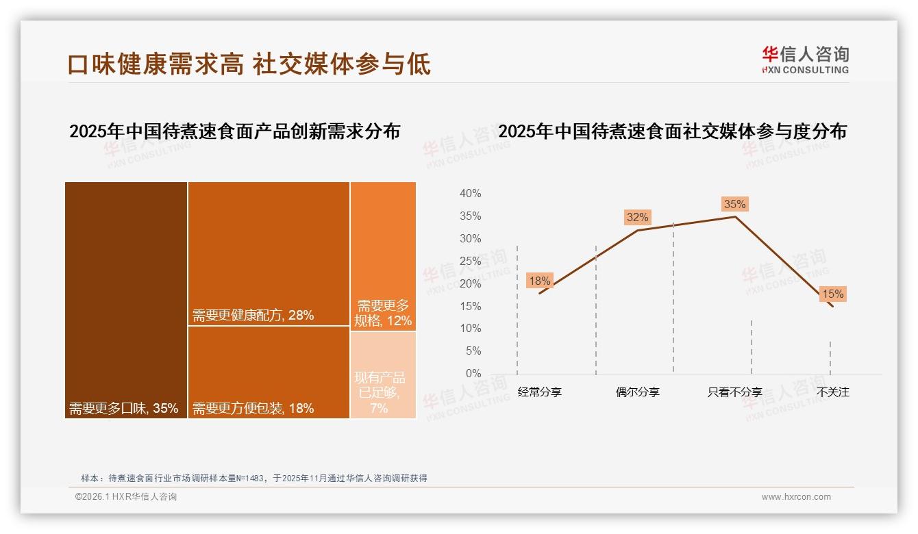 63%健康关注待煮速食面减盐减脂赛道迎来风口——华信人咨询白皮书指出-2026年1月-待煮速食面-38
