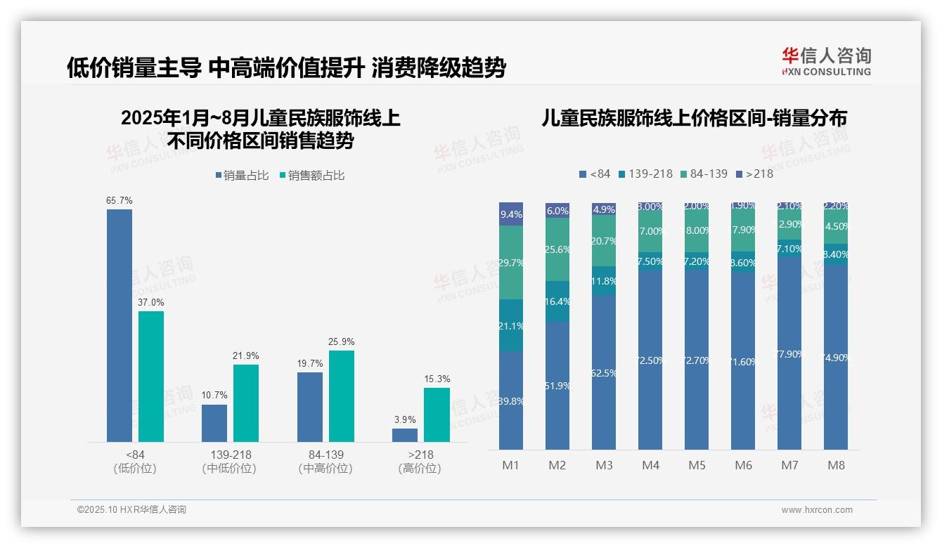 抖音主导儿童民族服饰市场占比53.5%：这一结论来自华信人咨询权威报告-2025年10月-儿童民族服饰-38