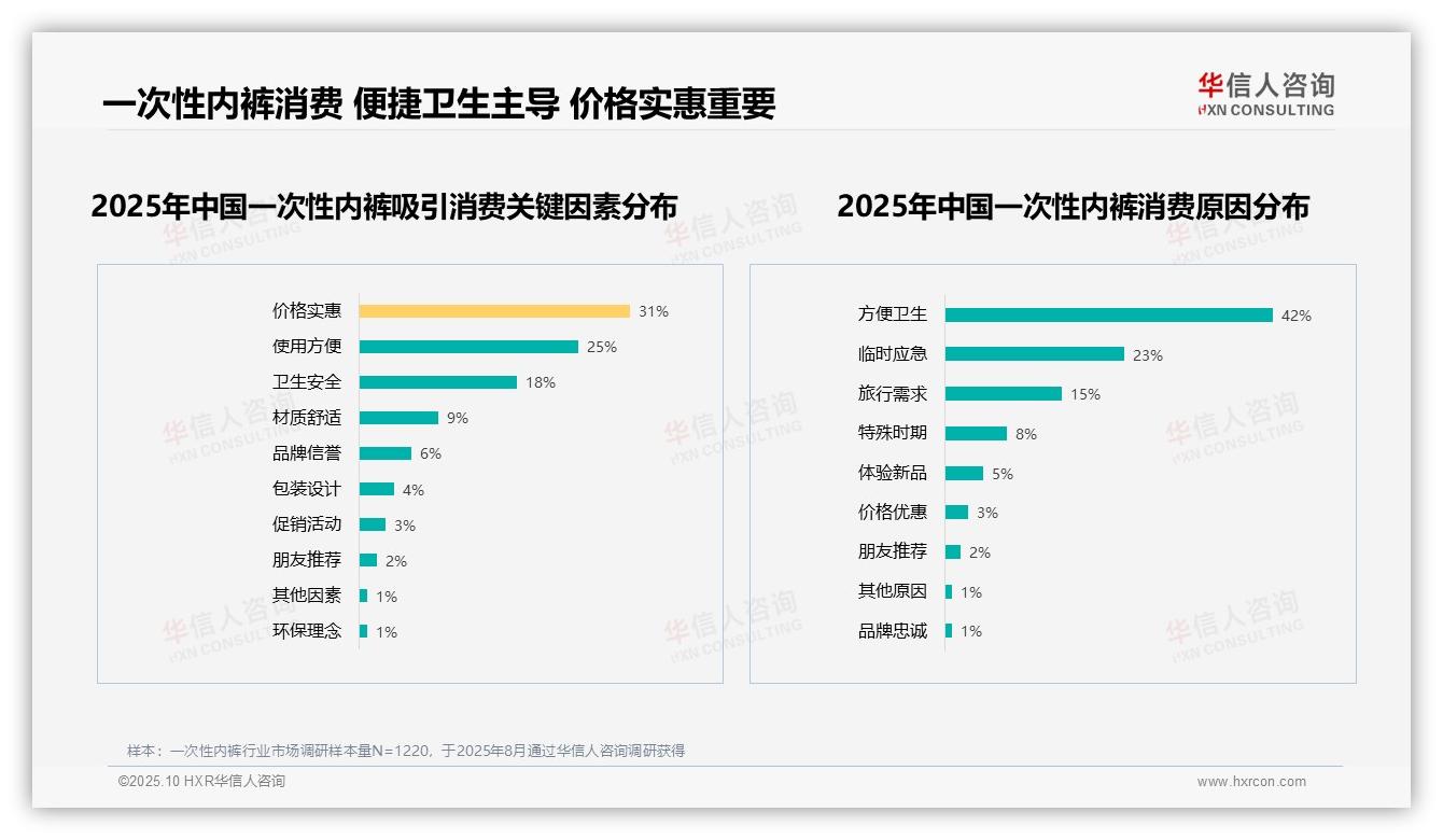 官方数据：华信人咨询报告显示方便卫生需求达42%主导消费-2025年10月-一次性内裤-38