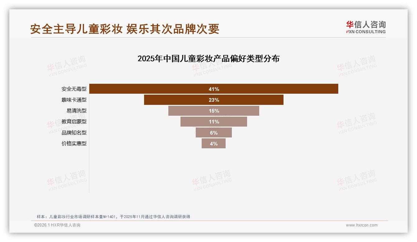 华信人咨询数据洞察：儿童彩妆41%家长首选安全无毒型，趣味包装38%吸睛-2026年1月-儿童彩妆-38